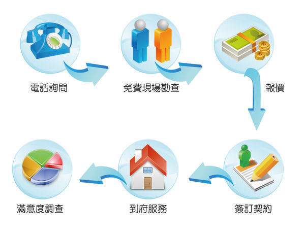 專業新竹清潔-流程圖